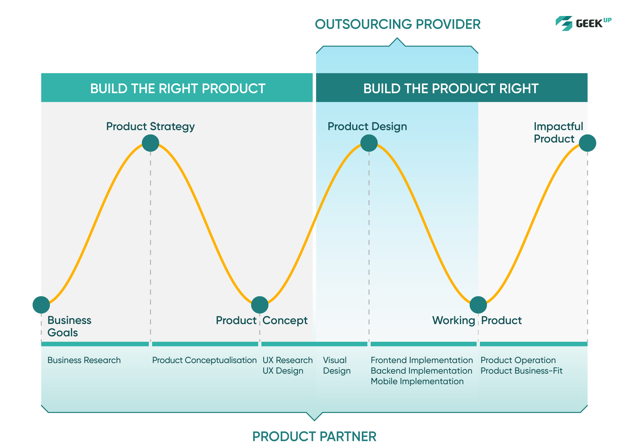 outsourcing provider va product partner khac nhau nhu the nao