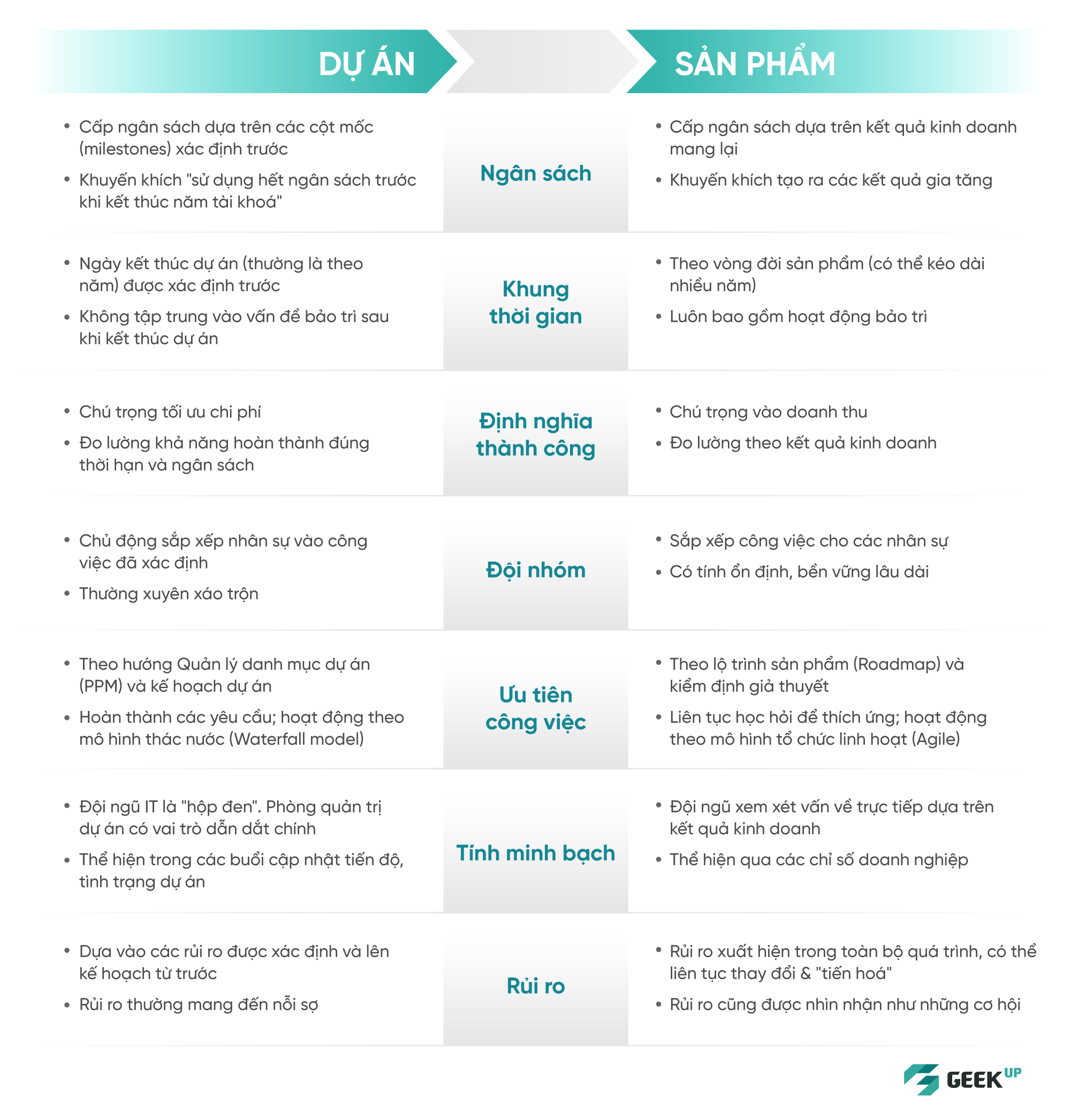 Project Mindset to Product Mindset