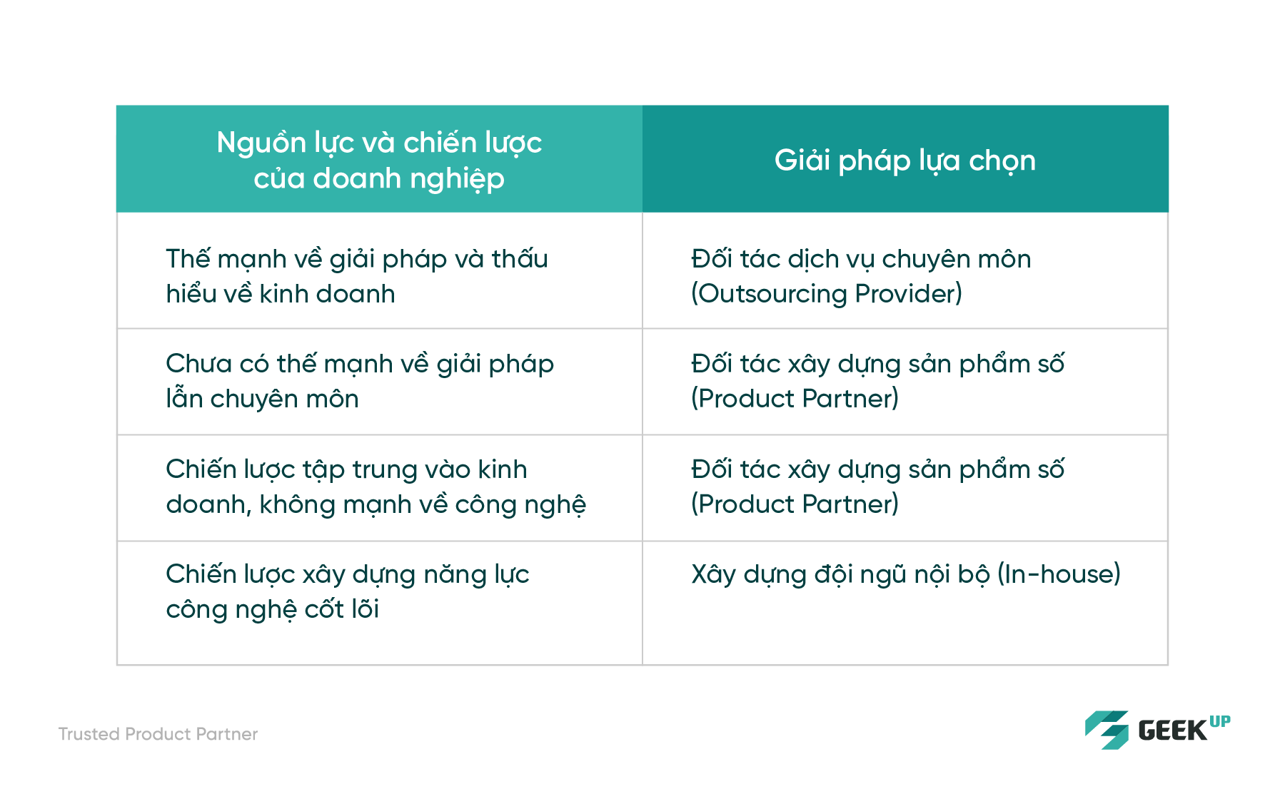 nguon luc chien luoc doanh nghiep lua chon product partner