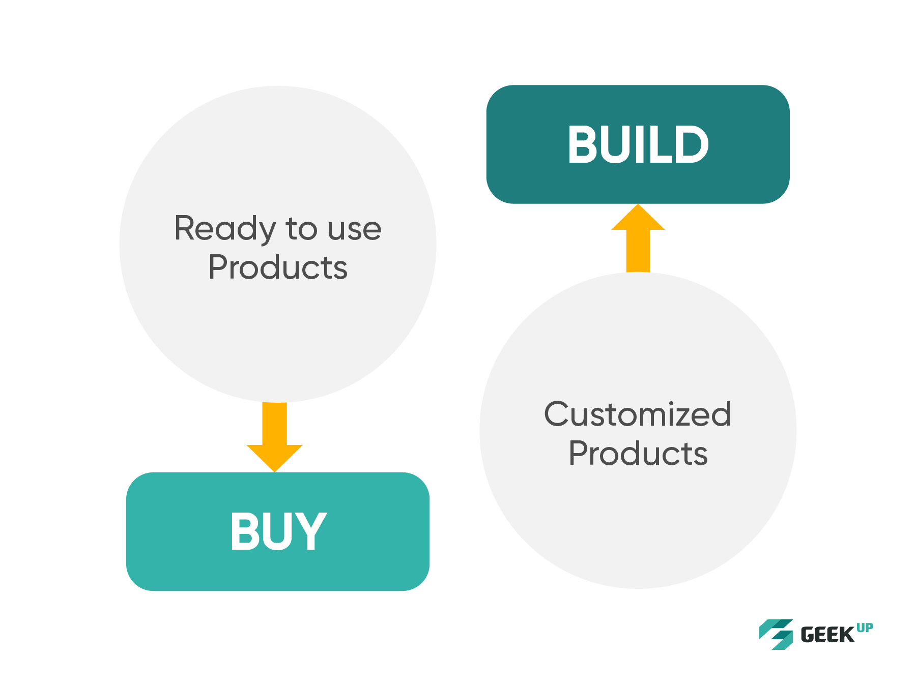 Digital Products _ Buy or Build_GEEK Up