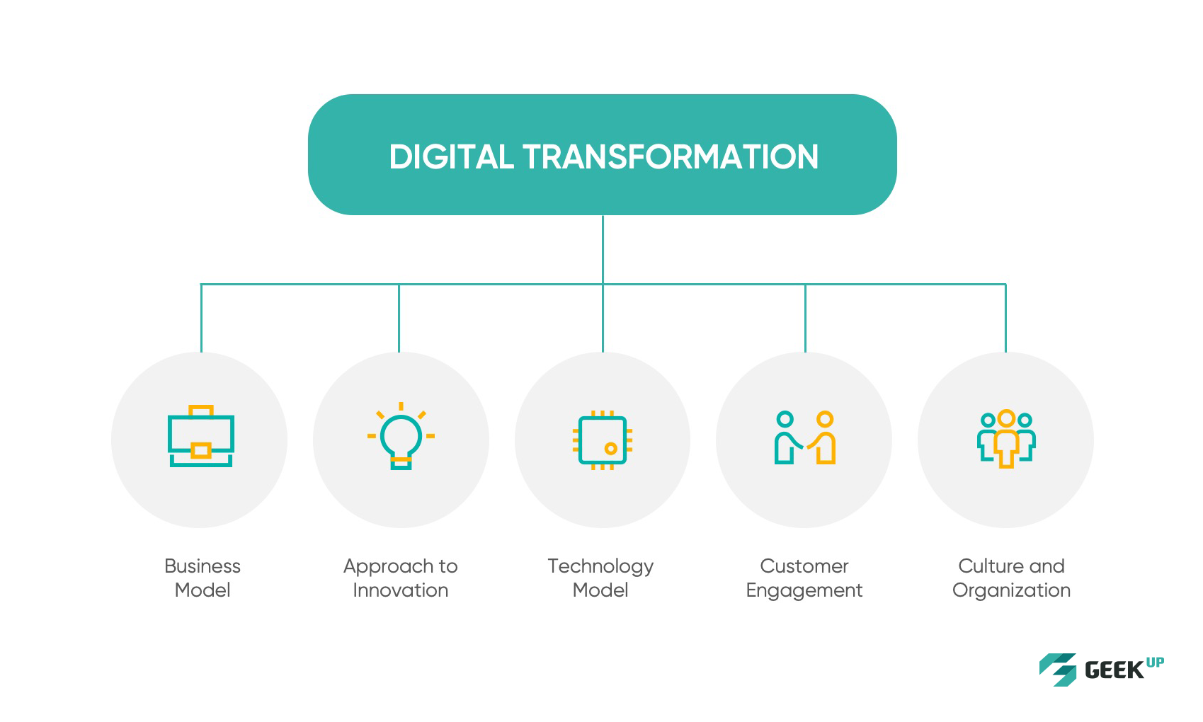 Digital Transformation - GEEK Up